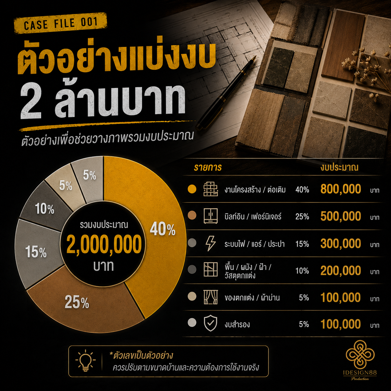 ตัวอย่างการแบ่งงบตกแต่งภายใน 2 ล้านบาท