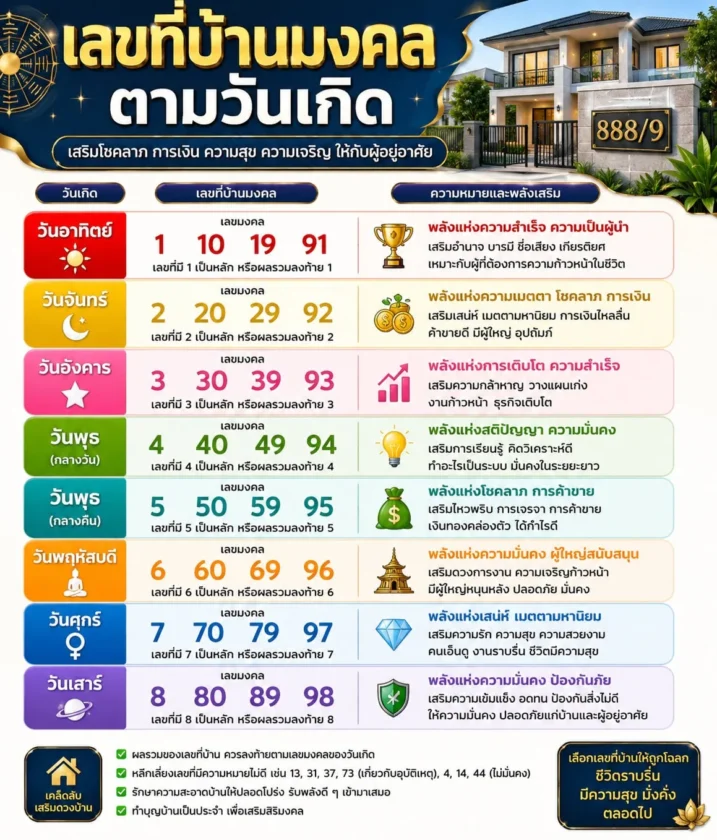 เลขที่บ้านมงคลตามวันเกิด